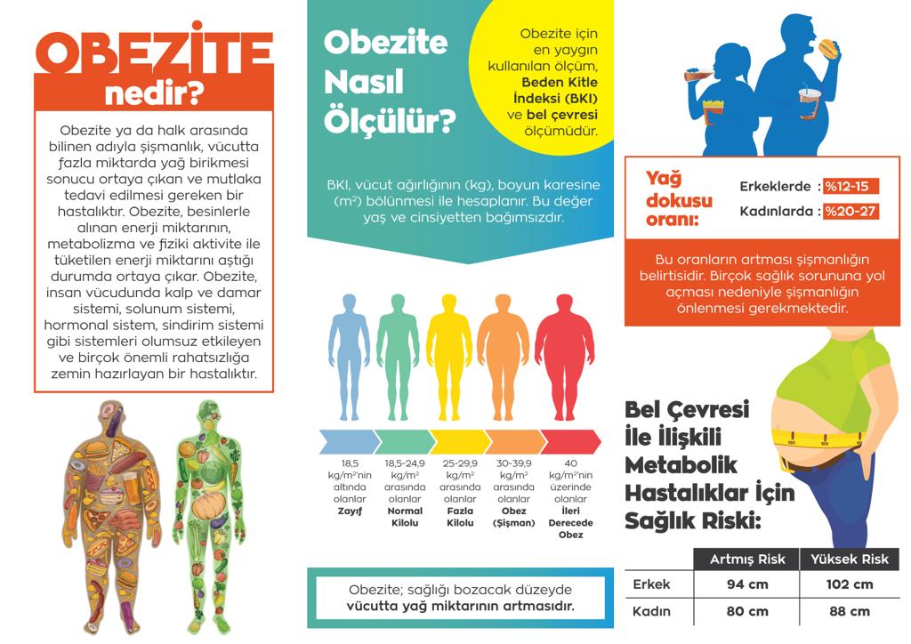 Obezite ya da halk arasında bilinen adıyla şişmanlık, vücutta fazla miktarda yağ birikmesi sonucu ortaya çıkan bir hastalıktır.